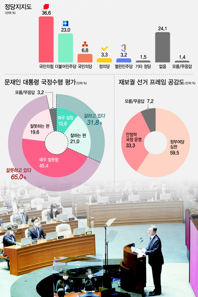 [국정 수행·정당 지지도] President Moon’s negative evaluation 65%, positive public opinion’double score’