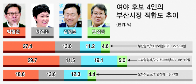 [유력 후보 적합도 조사 추이] Park Hyung-jun, the undisputed leader…  Lee Eon-ju and Kim Young-chun 2nd place