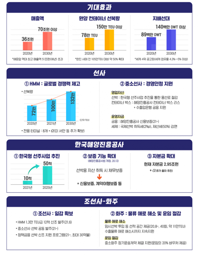 '해운산업 리더국가 실현전략' 기대효과. 해수부 제공