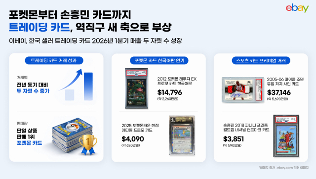 이베이의 1분기 트레이딩 카드 판매 실적. 이베이 제공