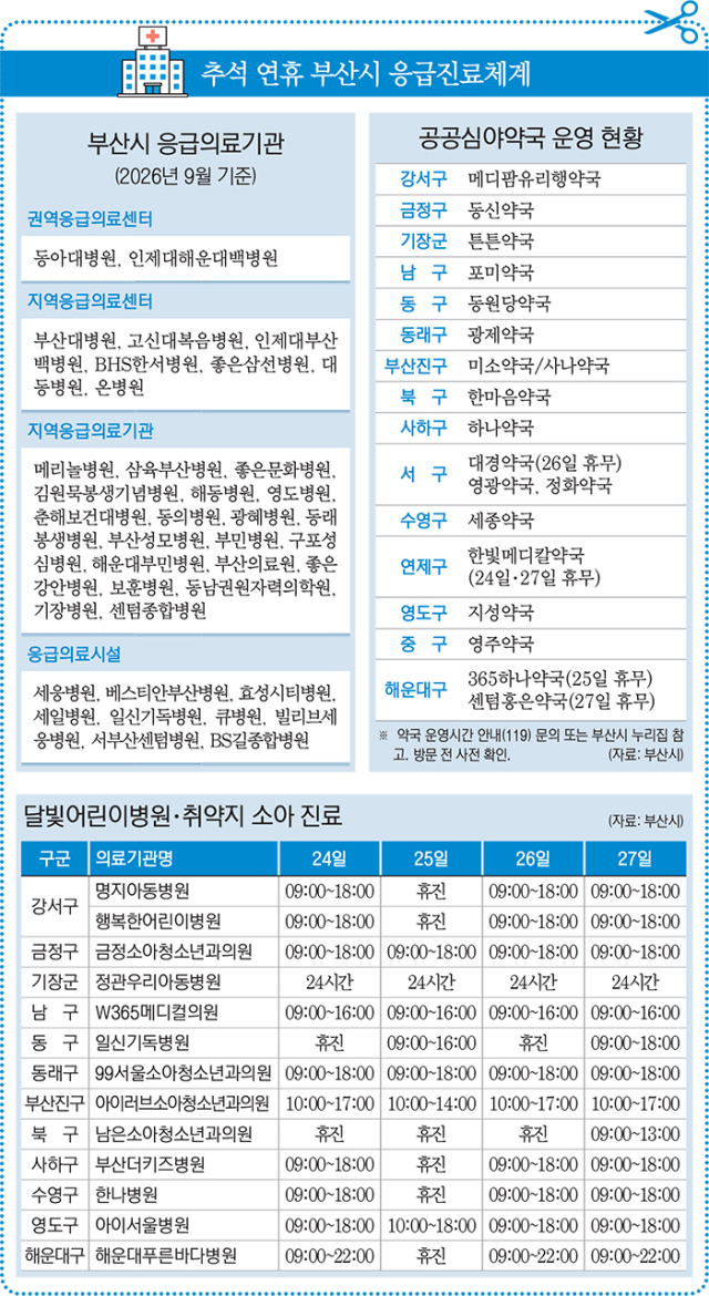부산 추석 연휴 진료 병의원과 약국. 부산일보DB