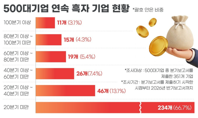 500대 기업 연속 흑자 기업 현황. CEO스코어 제공