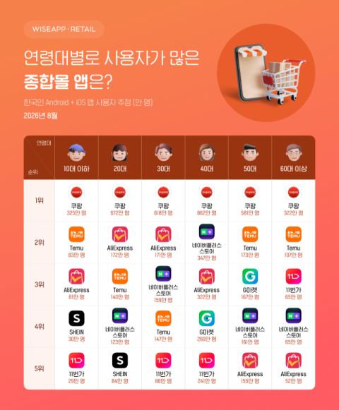 위기의 11번가…1020세대서 중국 ‘쉬인’에 밀렸다