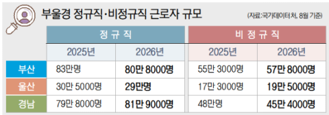 부산, 작년보다 정규직 줄고 비정규직 늘고